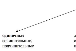 Русская грамматика Виды союзов по образованию