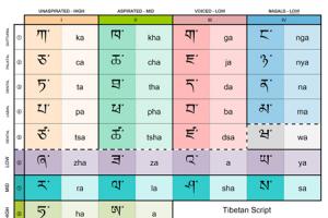 Тибетское письмо Методы облегчения запоминания написания букв